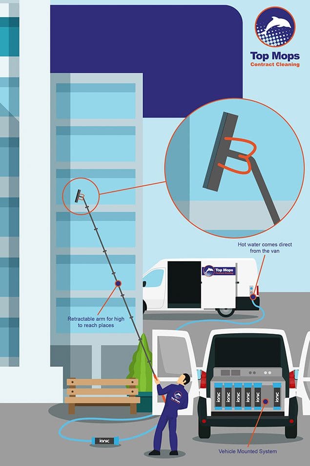 infographic of how tall buildings are cleaned